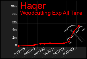 Total Graph of Haqer