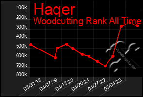 Total Graph of Haqer
