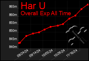 Total Graph of Har U