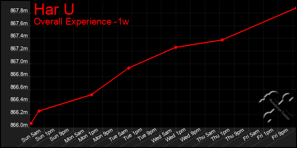 Last 7 Days Graph of Har U