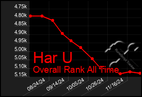 Total Graph of Har U