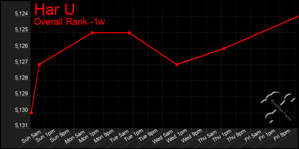 Last 7 Days Graph of Har U