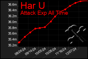 Total Graph of Har U