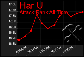 Total Graph of Har U