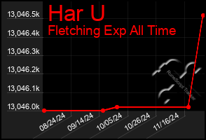 Total Graph of Har U