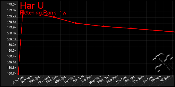 Last 7 Days Graph of Har U