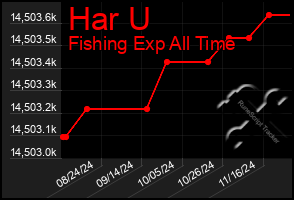 Total Graph of Har U