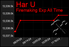 Total Graph of Har U