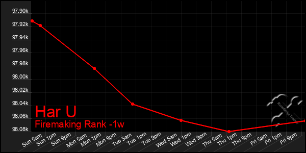 Last 7 Days Graph of Har U