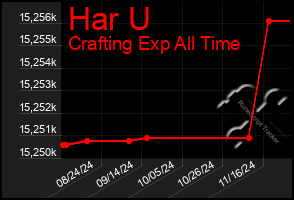 Total Graph of Har U