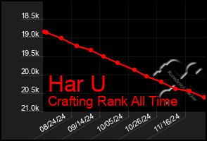 Total Graph of Har U