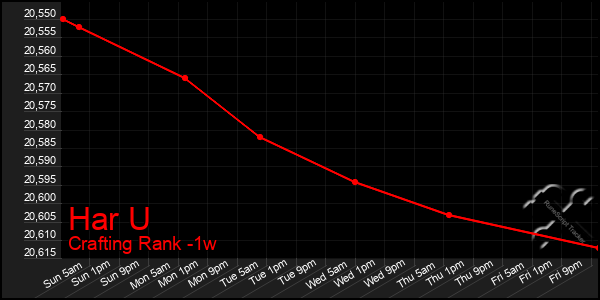 Last 7 Days Graph of Har U