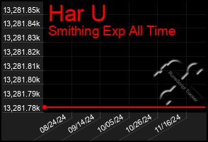 Total Graph of Har U