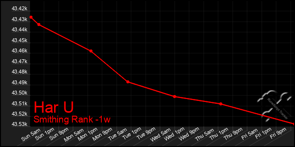 Last 7 Days Graph of Har U