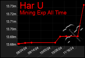 Total Graph of Har U