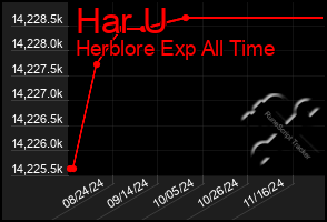 Total Graph of Har U