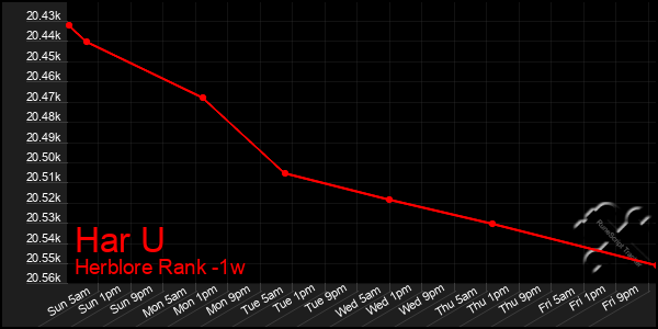 Last 7 Days Graph of Har U