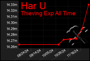 Total Graph of Har U