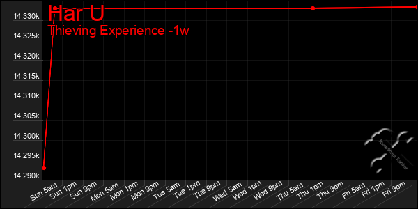 Last 7 Days Graph of Har U