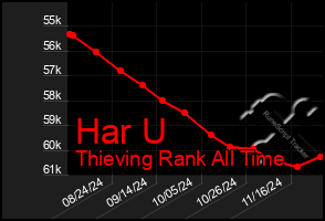 Total Graph of Har U