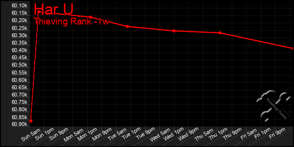 Last 7 Days Graph of Har U