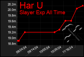 Total Graph of Har U