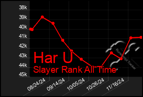 Total Graph of Har U