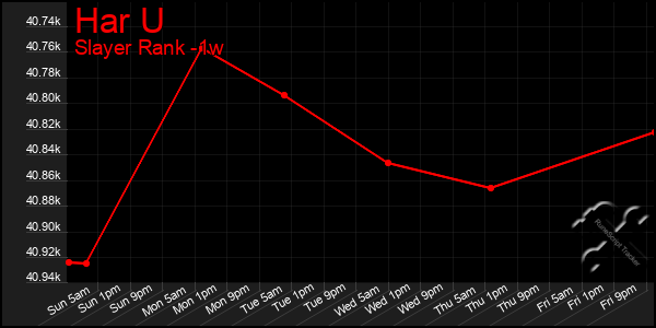 Last 7 Days Graph of Har U