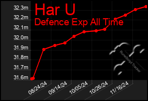 Total Graph of Har U