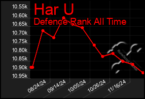 Total Graph of Har U