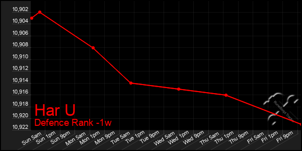 Last 7 Days Graph of Har U