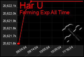 Total Graph of Har U