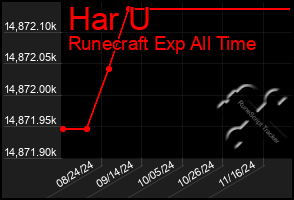 Total Graph of Har U