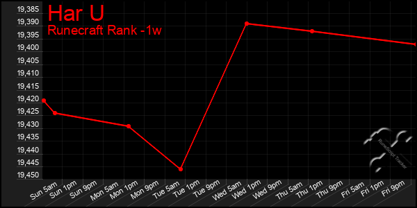 Last 7 Days Graph of Har U