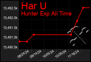 Total Graph of Har U