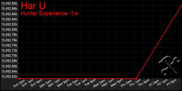 Last 7 Days Graph of Har U