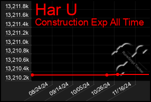 Total Graph of Har U