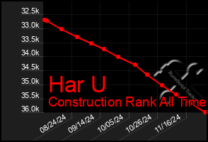 Total Graph of Har U