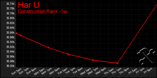 Last 7 Days Graph of Har U