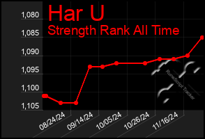 Total Graph of Har U