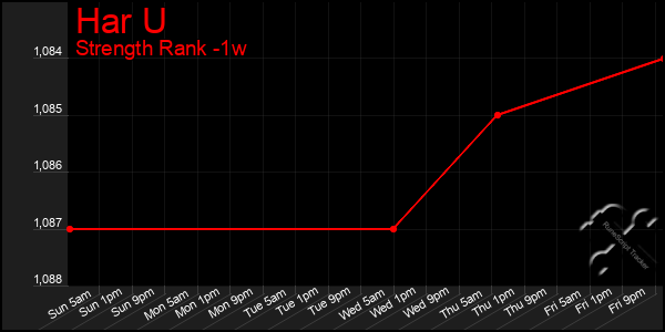 Last 7 Days Graph of Har U