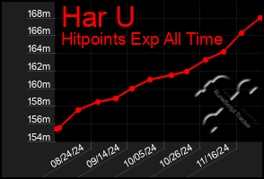 Total Graph of Har U