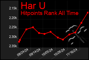 Total Graph of Har U