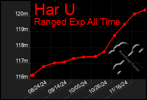 Total Graph of Har U