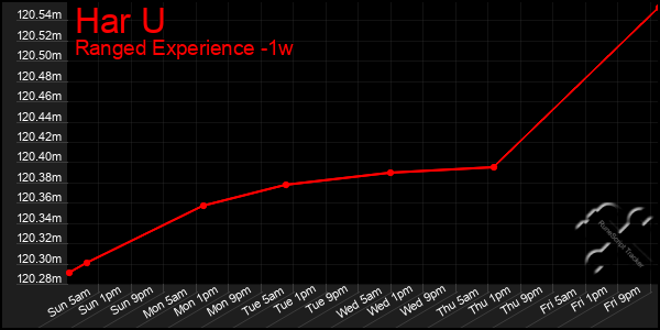 Last 7 Days Graph of Har U