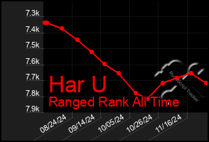 Total Graph of Har U