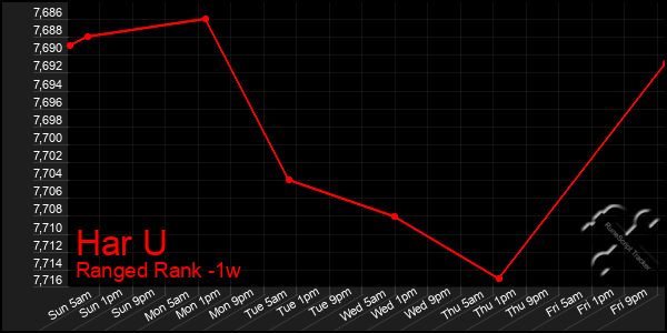 Last 7 Days Graph of Har U