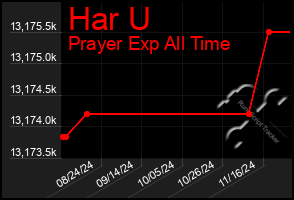 Total Graph of Har U