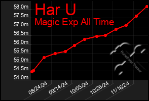 Total Graph of Har U