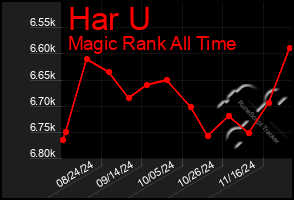 Total Graph of Har U